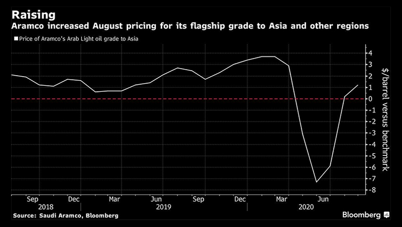 Saudis raise oil pricing to U.S., Asia as demand recovers Saudis raise oil pricing to U.S., Asia as demand recovers