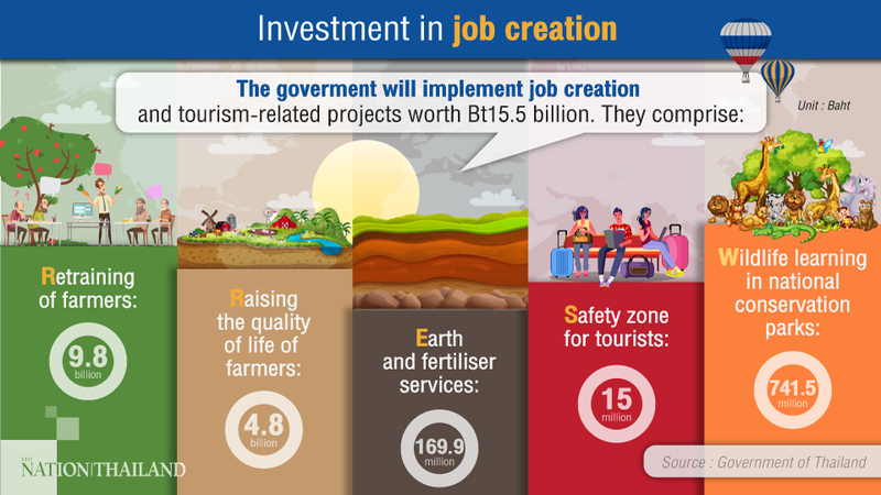 Job creation, tourism thrust of Bt92-bn stimulus projects okayed by Cabinet Job creation, tourism thrust of Bt92-bn stimulus projects okayed by Cabinet