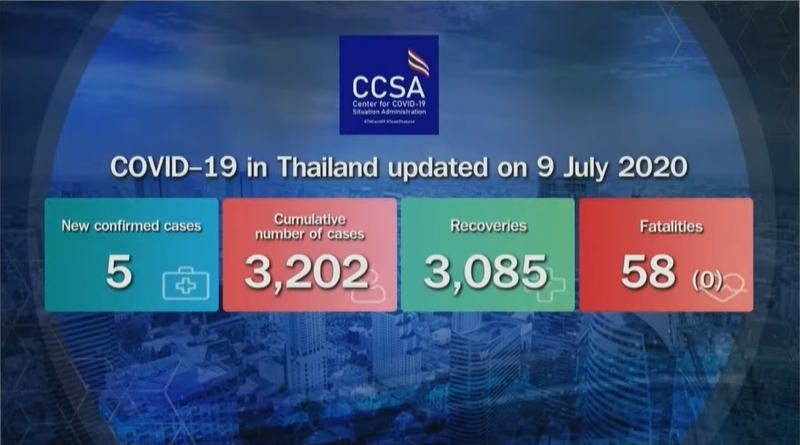 No domestic Covid-19 cases in 45 days, five more test positive in state quarantine No domestic Covid-19 cases in 45 days, five more test positive in state quarantine
