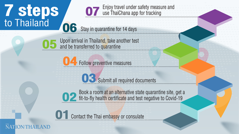 Follow seven steps for a safe return to Thailand Follow seven steps for a safe return to Thailand