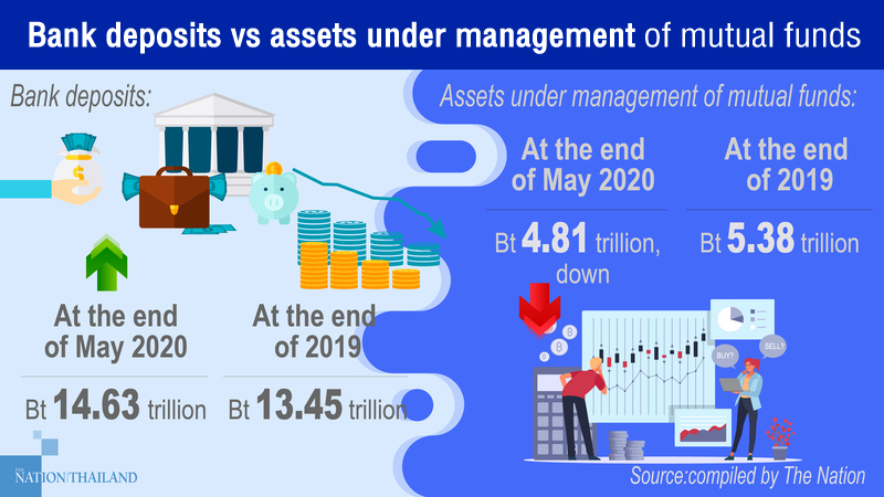 Bank deposits swell as investors avoid risk assets in uncertain times Bank deposits swell as investors avoid risk assets in uncertain times