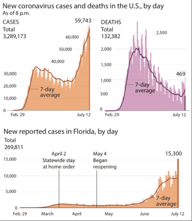 Florida shatters single-day infection record with 15,300 new cases Florida shatters single-day infection record with 15,300 new cases