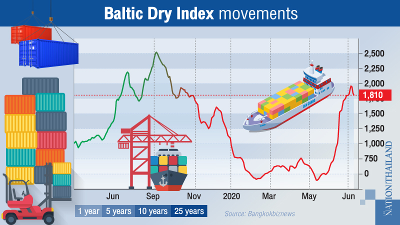 This may be the right time to invest in shipping firms: analyst This may be the right time to invest in shipping firms: analyst