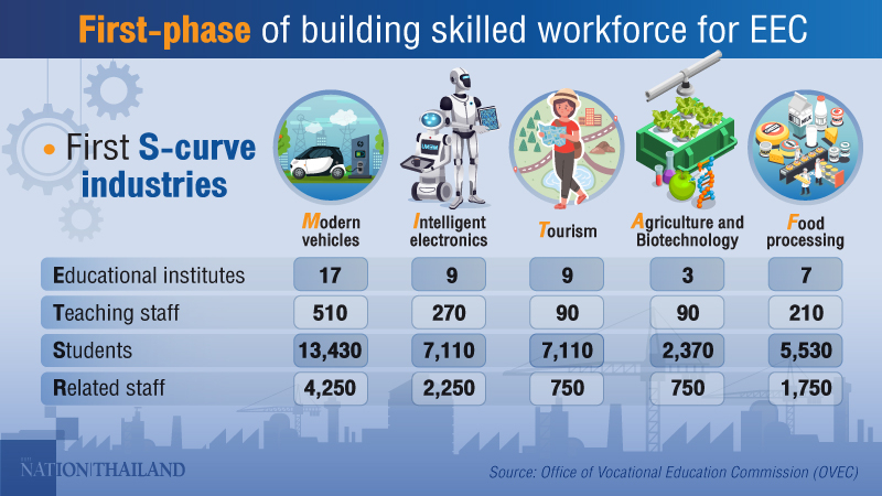OVEC aims to develop highly skilled workforce for EEC in five years OVEC aims to develop highly skilled workforce for EEC in five years