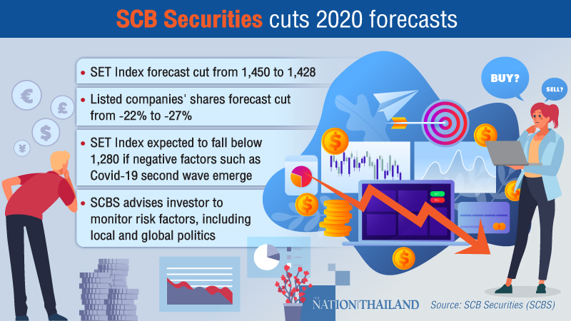 SCBS forecasts 27% drop in share values of SET-listed companies SCBS forecasts 27% drop in share values of SET-listed companies