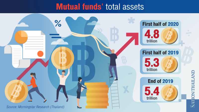 Mutual fund assets drop more than 10% in 2020 Mutual fund assets drop more than 10% in 2020