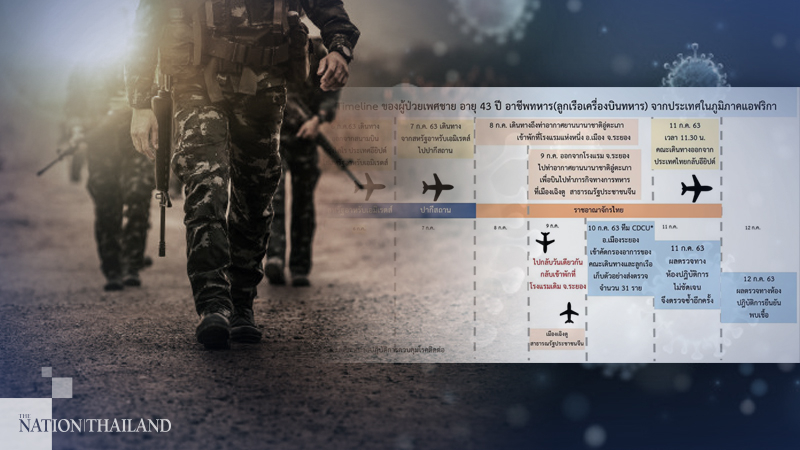 Almost 400 at risk of Covid-19 after infected Egyptian soldier visited Rayong department store Almost 400 at risk of Covid-19 after infected Egyptian soldier visited Rayong department store