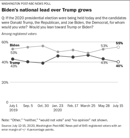 Biden leads by double digits as coronavirus takes a toll on the president, Post-ABC poll finds Biden leads by double digits as coronavirus takes a toll on the president, Post-ABC poll finds