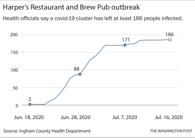 Health officials say a covid-19 cluster has left at least 186 people infected.
Photo by: The Washington Post — The Washington Post