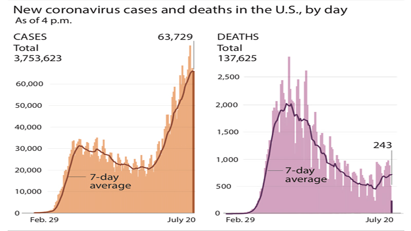 Coronavirus cases and deaths
Photo by: The Washington Post — The Washington Post