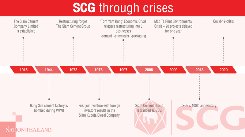 SCG reveals one-year plan to weather Covid-19 storm SCG reveals one-year plan to weather Covid-19 storm