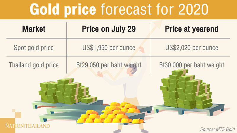 Expert predicts gold will hit Bt30,000 this year Expert predicts gold will hit Bt30,000 this year