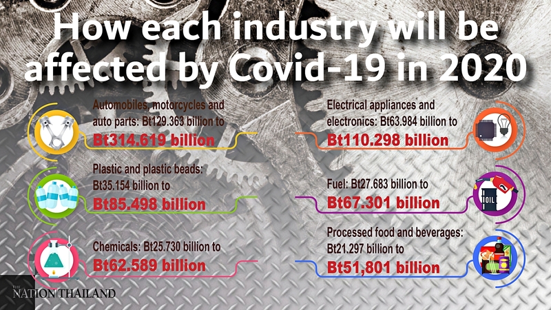 Covid-19 pandemic will significantly bring down value of Thai trade: UTCC Covid-19 pandemic will significantly bring down value of Thai trade: UTCC