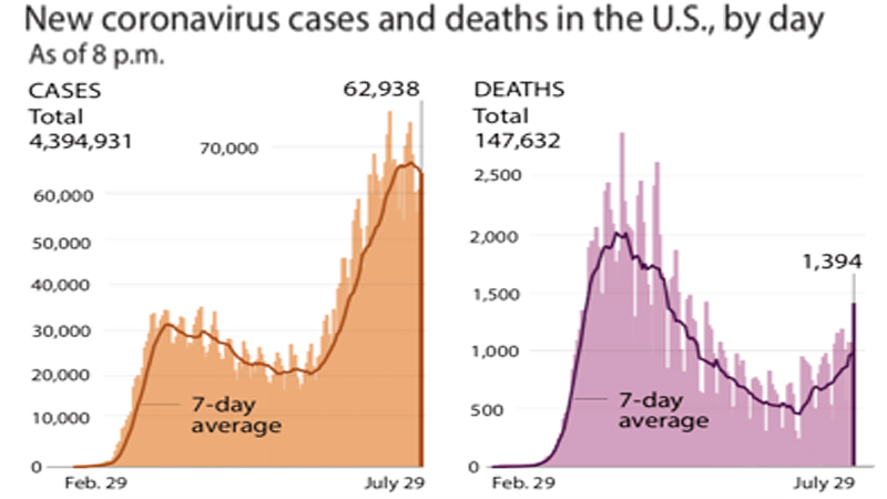 U.S. virus death toll nears 150,000 U.S. virus death toll nears 150,000