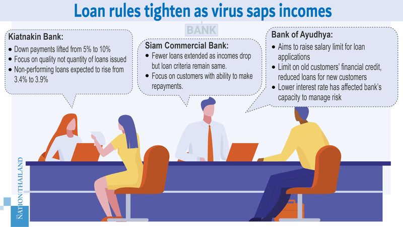 Banks tighten loan conditions as virus crisis deepens Banks tighten loan conditions as virus crisis deepens