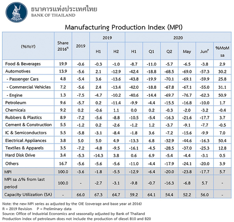 Thai economy improved in June: Central bank Thai economy improved in June: Central bank