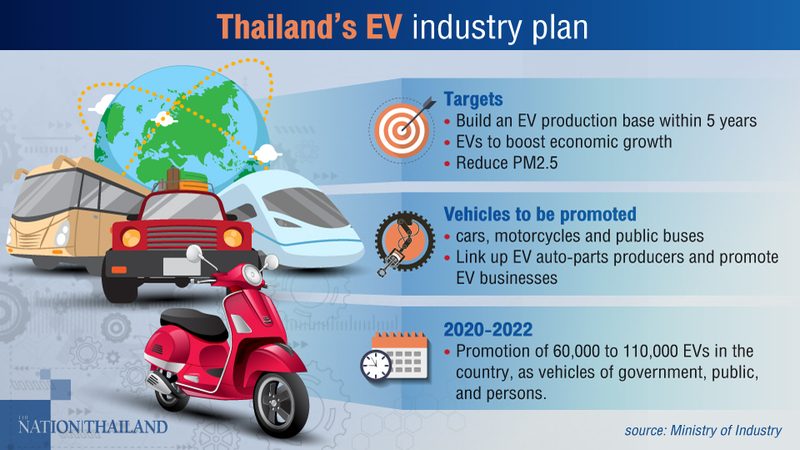 Thai e-vehicle industry set for rapid growth Thai e-vehicle industry set for rapid growth