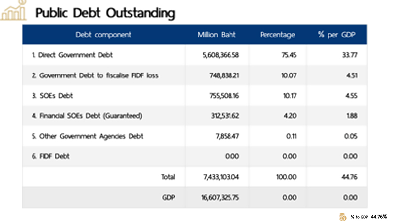 ADB loan of Bt48bn will not strain public debt, says govt ADB loan of Bt48bn will not strain public debt, says govt