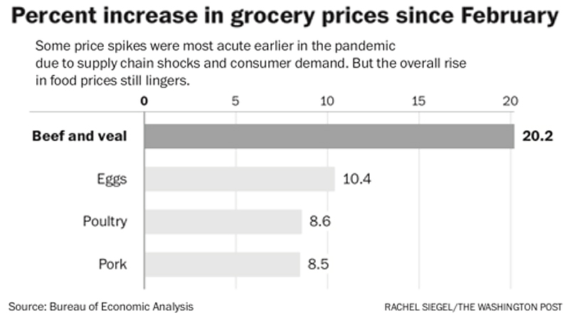 Some price spikes were most acute earlier in the pandemic due to supply chain shocks and consumer demand. But the overall rise in food prices still lingers.