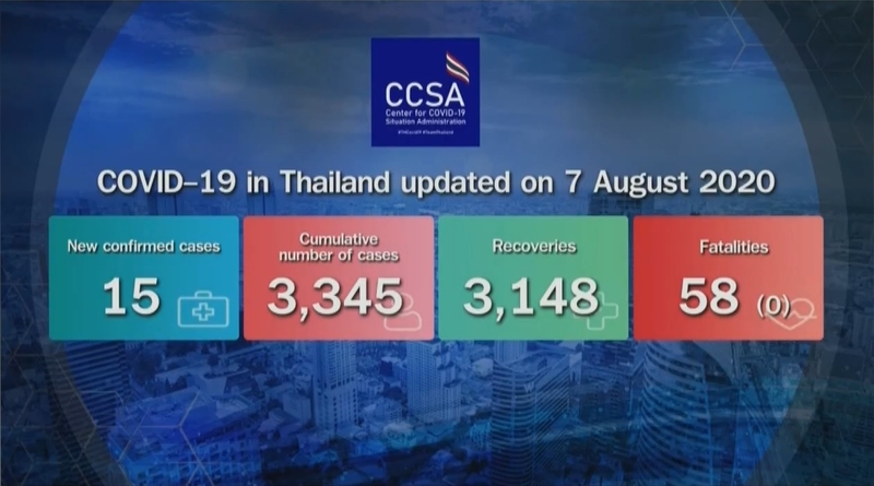 Fifteen Thais test positive for Covid-19 in state quarantine Fifteen Thais test positive for Covid-19 in state quarantine
