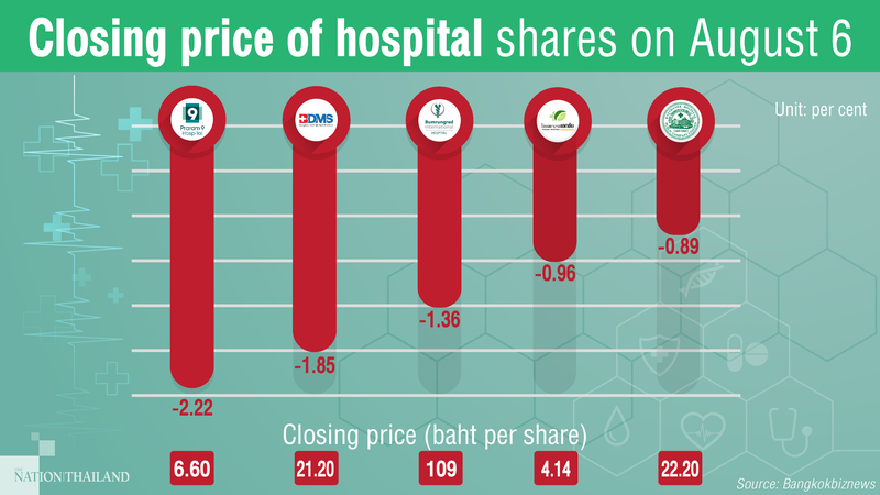 BH Q2 slump rings alarm bells for hospital stocks BH Q2 slump rings alarm bells for hospital stocks