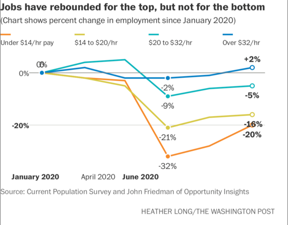 Jobs have rebounded for the top, but not for the bottom
Photo by: Heather Long — The Washington Post