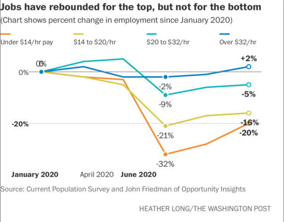 The recession is over for the rich, but the working class is far from recovered The recession is over for the rich, but the working class is far from recovered