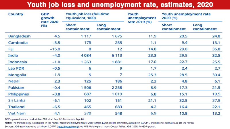Youth suffer most from loss of employment opportunities in Covid-19 fallout Youth suffer most from loss of employment opportunities in Covid-19 fallout