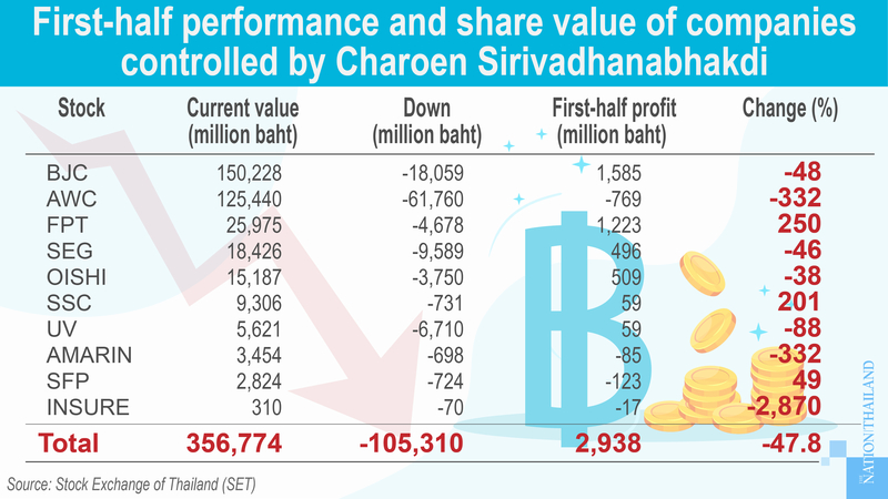 ThaiBev founder Charoen takes Bt100bn hit from virus crisis ThaiBev founder Charoen takes Bt100bn hit from virus crisis
