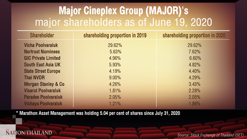 Foreigners see bright prospects for MAJOR, up their stakes after Covid-19 crash Foreigners see bright prospects for MAJOR, up their stakes after Covid-19 crash