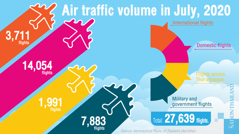 July sees major increase in flights as aviation authority eases ban July sees major increase in flights as aviation authority eases ban