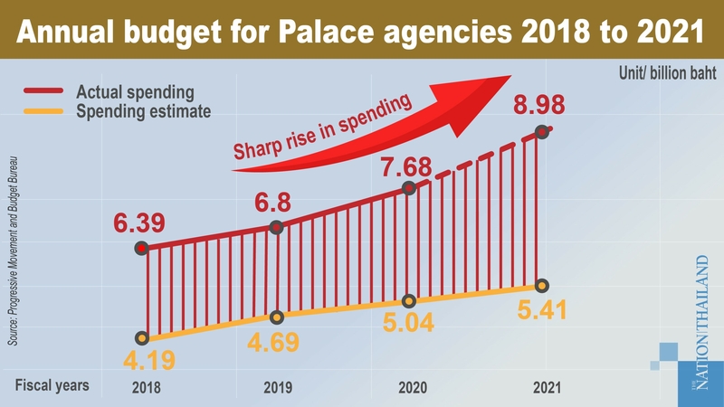 Thanathorn shines a spotlight on rising expenditure of Palace agencies Thanathorn shines a spotlight on rising expenditure of Palace agencies