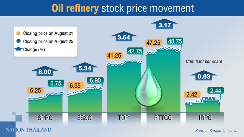 Oil-refinery shares soar as hurricanes hit US Gulf coast Oil-refinery shares soar as hurricanes hit US Gulf coast