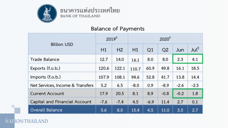 Second Covid-19 wave may hinder economic recovery: BOT Second Covid-19 wave may hinder economic recovery: BOT