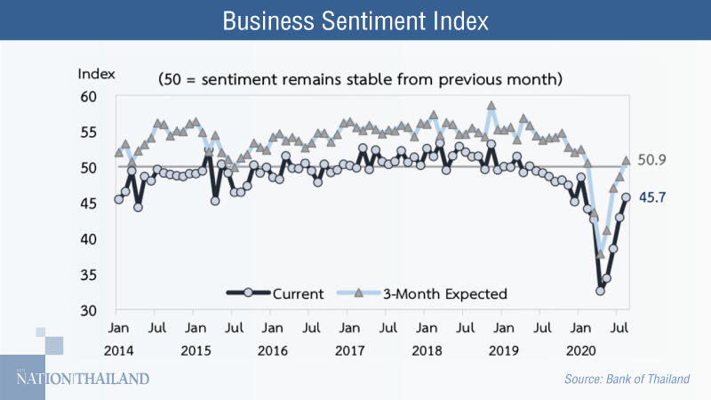 Business sentiment index rises for fourth month in a row Business sentiment index rises for fourth month in a row