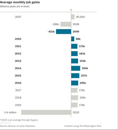 Job gains
Photo by: The Washington Post — The Washington Post