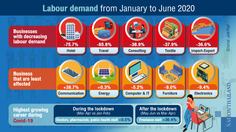 Hiring in some industries down 75% due to Covid-19, but situation set to improve: report Hiring in some industries down 75% due to Covid-19, but situation set to improve: report