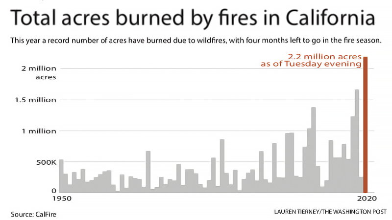 Much of the American West is on fire, displaying the dangers of a climate of extremes Much of the American West is on fire, displaying the dangers of a climate of extremes
