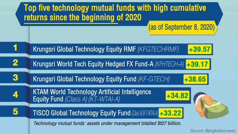 Investors in tech shares unfazed by fall in Nasdaq, industrial indices Investors in tech shares unfazed by fall in Nasdaq, industrial indices