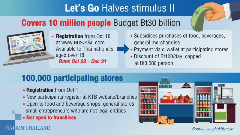 Bt51bn consumption stimulus package gets green light Bt51bn consumption stimulus package gets green light