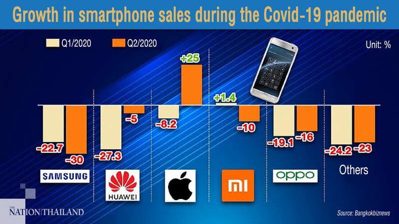 Smartphone market wakes up as Apple announces plans to launch new products Smartphone market wakes up as Apple announces plans to launch new products