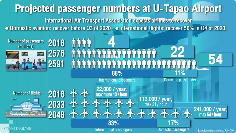 Progress revealed on U-Tapao Airport and Aviation City project Progress revealed on U-Tapao Airport and Aviation City project
