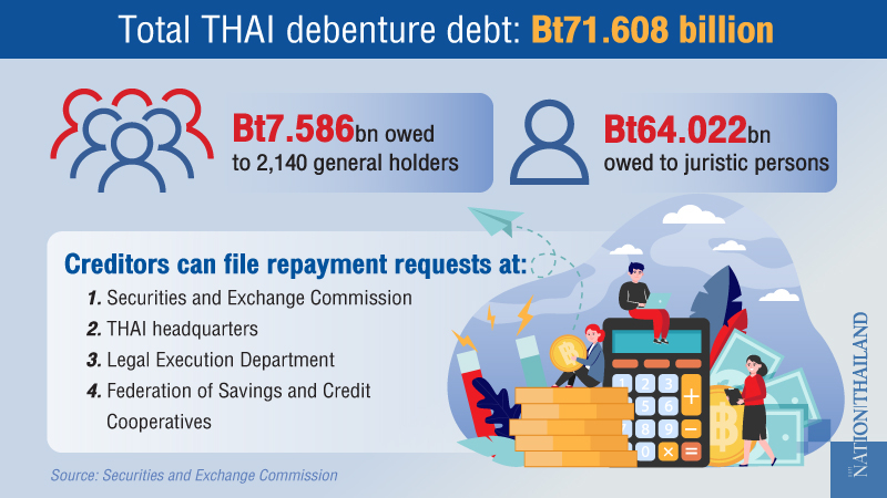 SEC opens to repayment claims from THAI debenture holders SEC opens to repayment claims from THAI debenture holders
