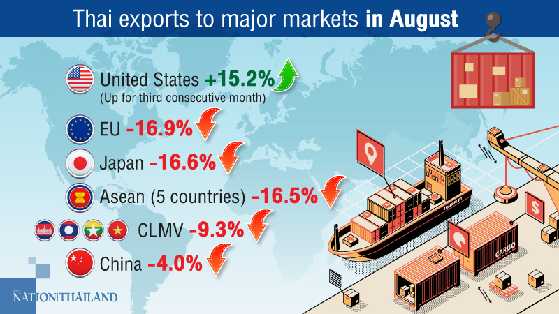 Exports maintain recovery in August Exports maintain recovery in August