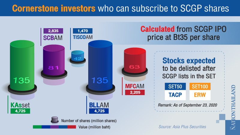 SCG Packaging’s IPO expected to shake up the market SCG Packaging’s IPO expected to shake up the market