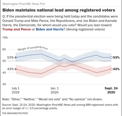 Post-ABC poll: Biden maintains lead over Trump nationally in stable presidential race