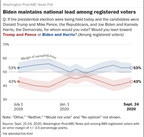 Post-ABC poll: Biden maintains lead over Trump nationally in stable presidential race Post-ABC poll: Biden maintains lead over Trump nationally in stable presidential race
