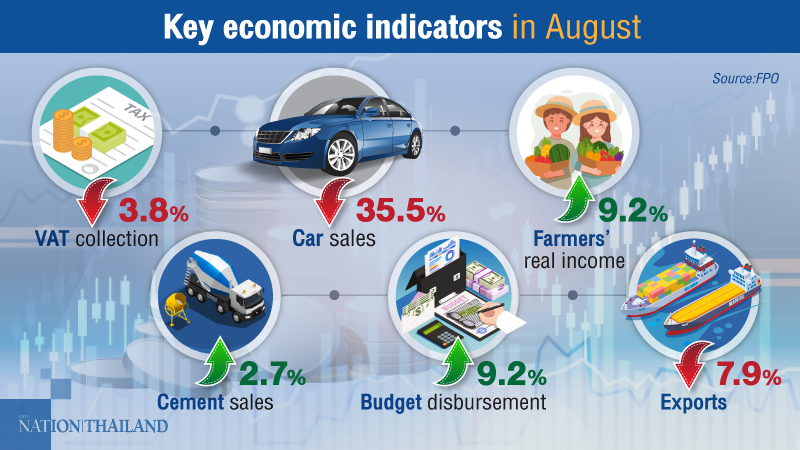 August indicators show Thai economy recovering August indicators show Thai economy recovering