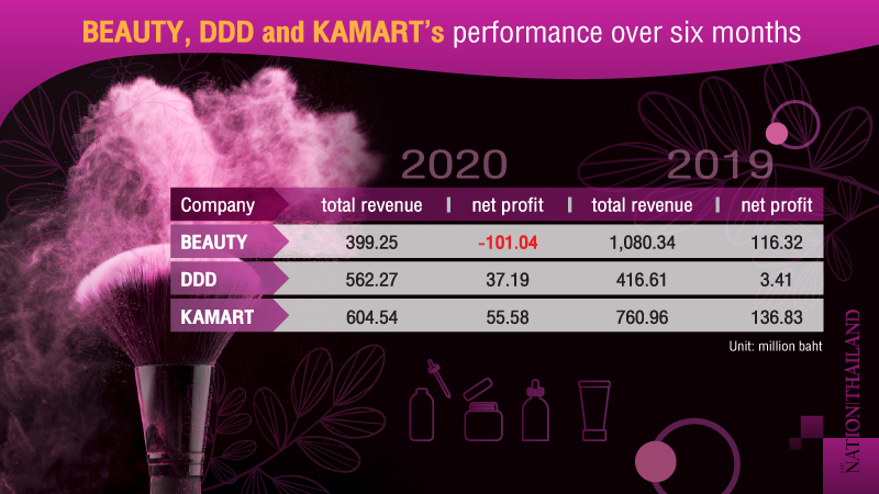 Rise in share value of cosmetics firms 'a short-term phenomenon' Rise in share value of cosmetics firms 'a short-term phenomenon'
