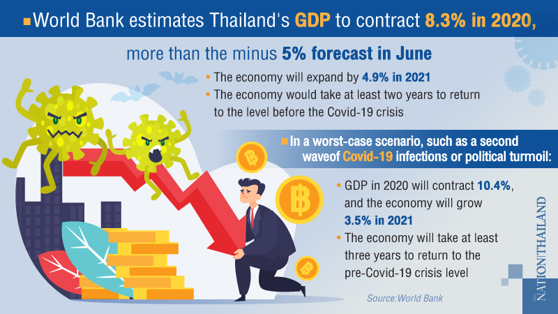World Bank revises Thai GDP forecast for the year to 8 3 per cent contraction World Bank revises Thai GDP forecast for the year to 8 3 per cent contraction